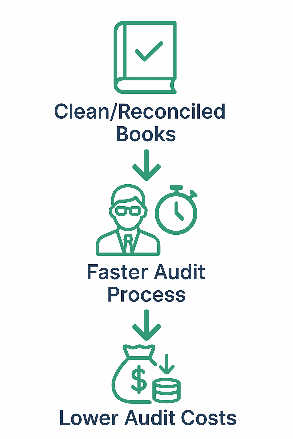 Diagram showing clean books lead to faster audit and lower costs