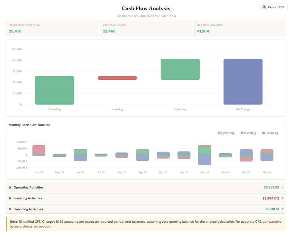 Cash flow analysis: operating, investing, financing and net change bars plus a twelve-month monthly cash flow timeline