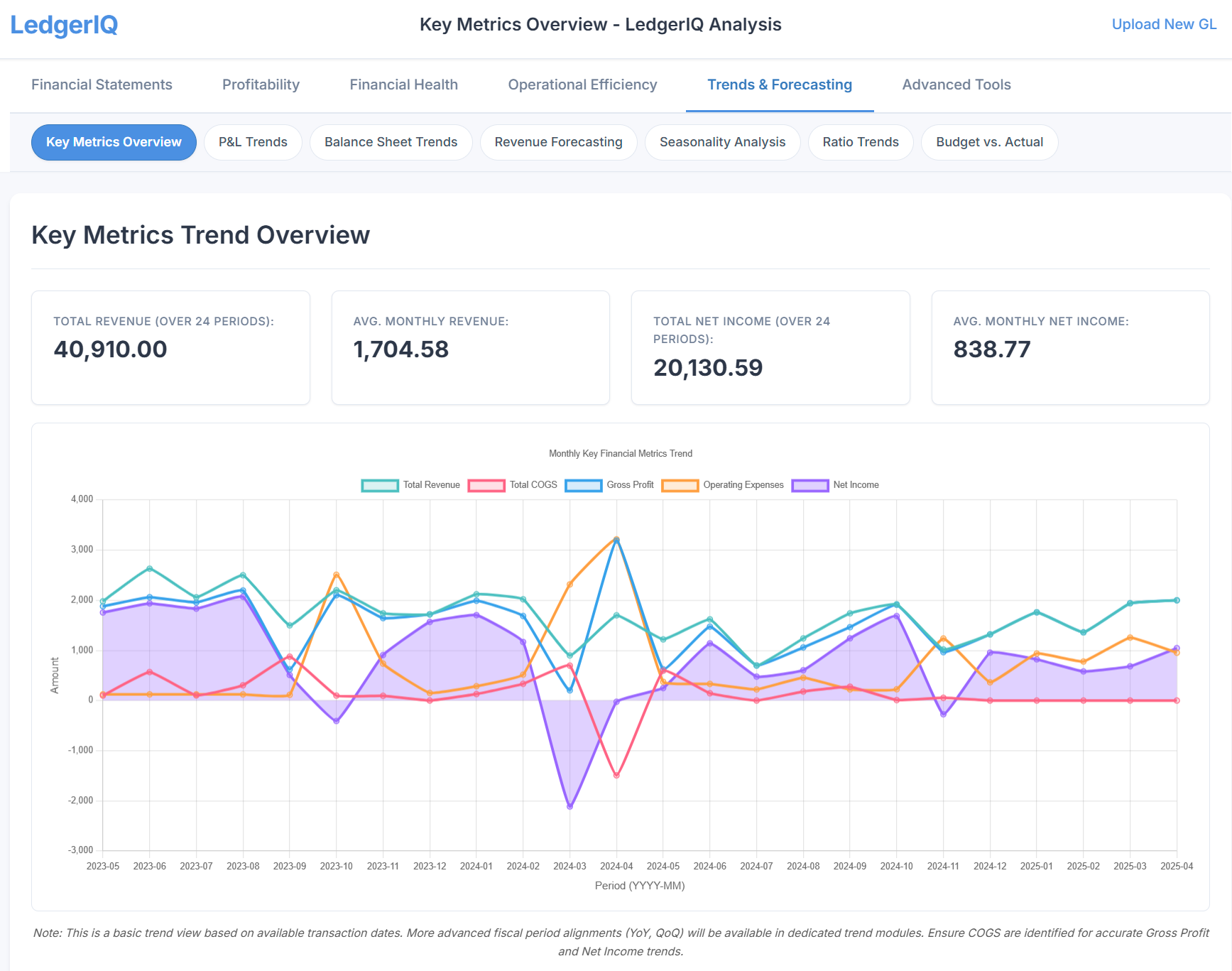 LedgerIQ Financial Dashboard Overview