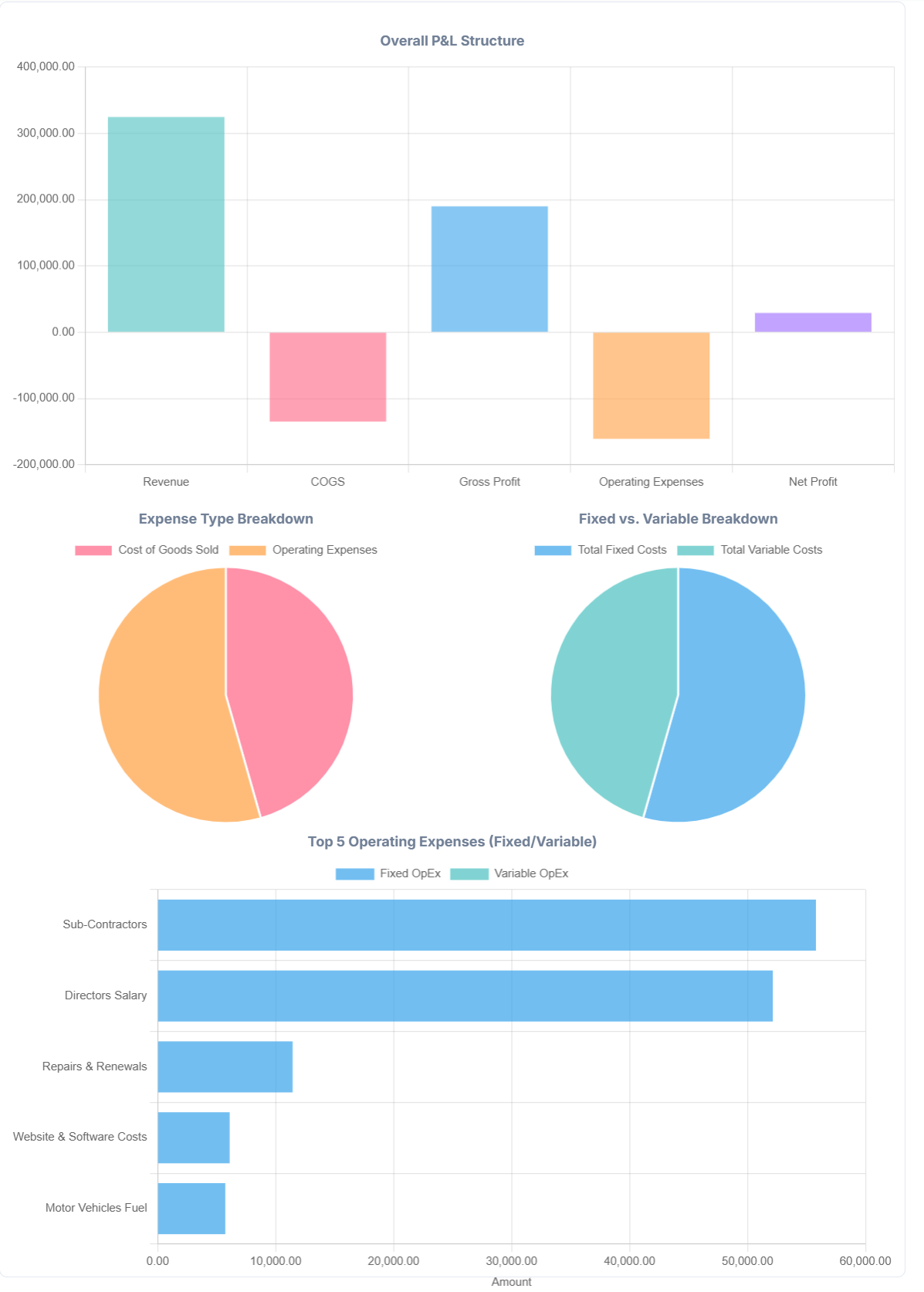 LedgerIQ Profitability Analysis