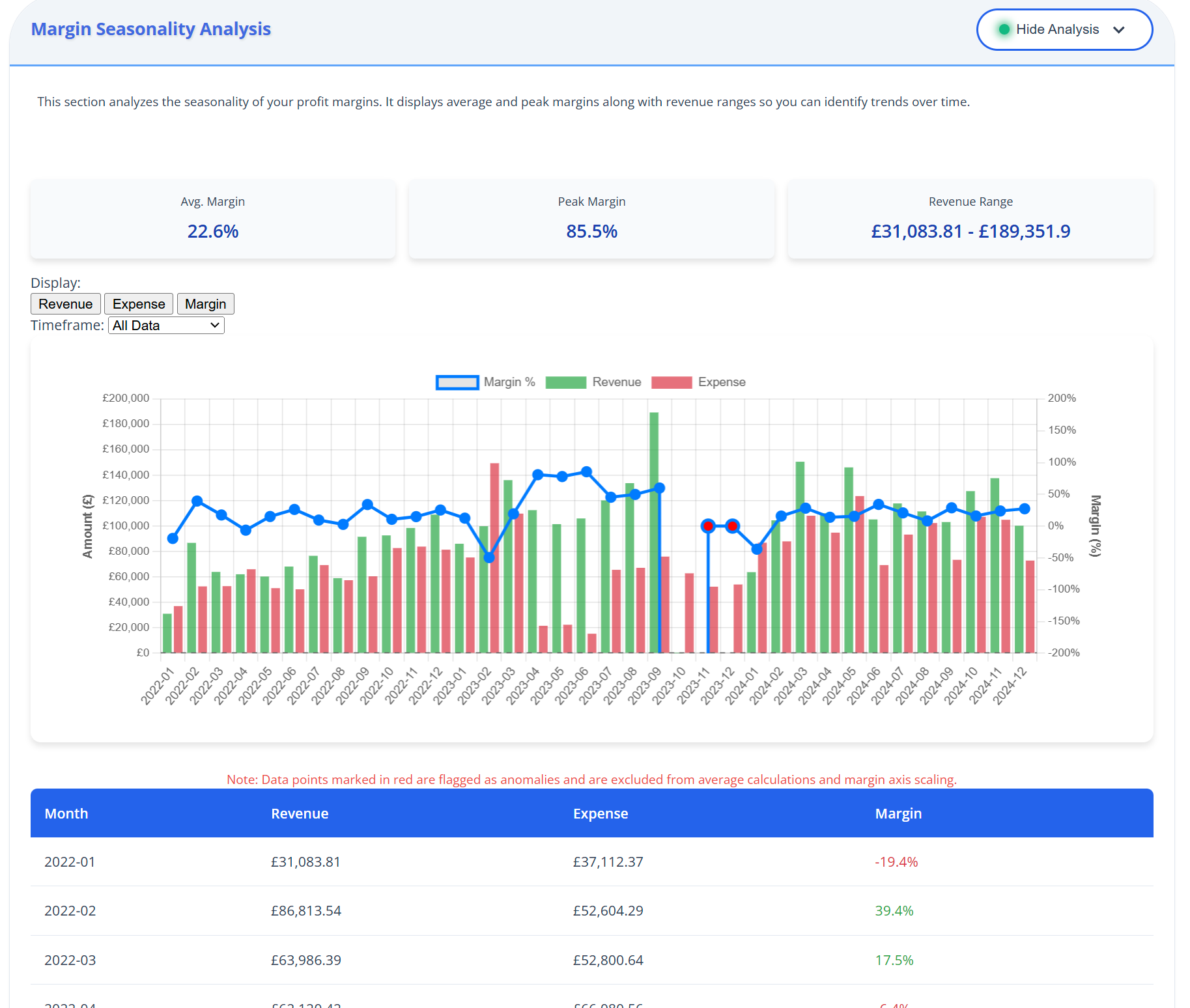 Profit Margin Seasonality Analysis