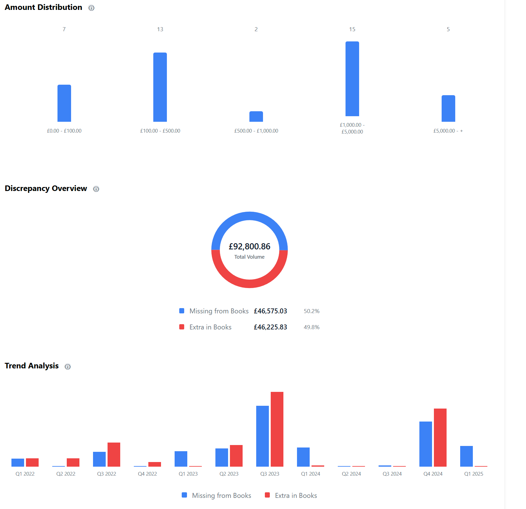 ReconcileIQ Visualizations